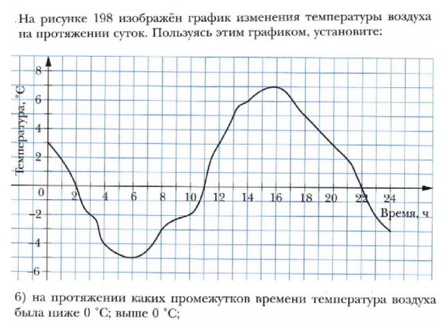 На рисунке изображен график изменения температуры воздуха в течение суток рассмотрите график