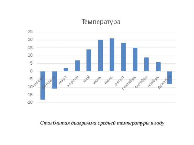 Температура воздуха за год