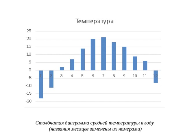  Столбчатая диаграмма средней температуры в году  (названия месяцев заменены их номерами) 
