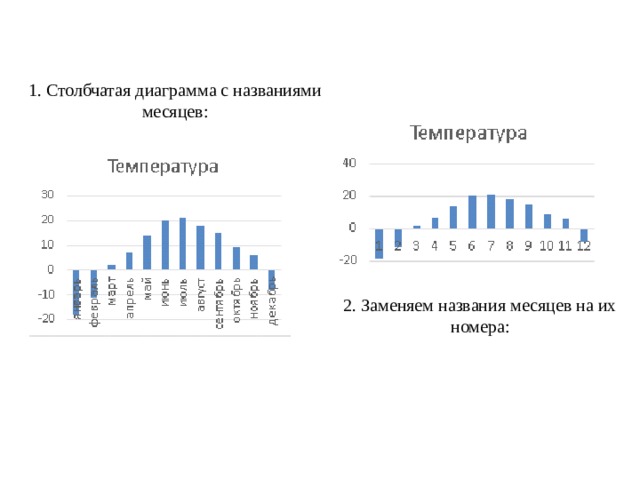 1. Столбчатая диаграмма с названиями месяцев: 2. Заменяем названия месяцев на их номера: 