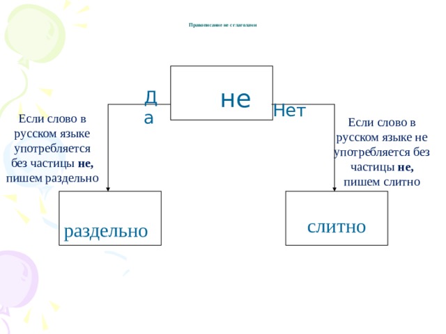   Правописание не с глаголами    не Да  Нет Если слово в русском языке употребляется без частицы не, пишем раздельно Если слово в русском языке не употребляется без частицы не, пишем слитно слитно раздельно 