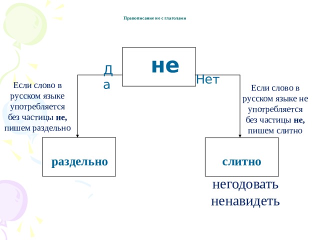   Правописание не с глаголами     не Да  Нет Если слово в русском языке употребляется без частицы не, пишем раздельно Если слово в русском языке не употребляется без частицы не, пишем слитно  раздельно слитно негодовать ненавидеть 