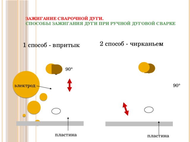 Зажигание сварочной дуги.   Способы зажигания дуги при ручной дуговой сварке 2 способ - чирканьем 1 способ - впритык 90 °   90 ° электрод пластина пластина 