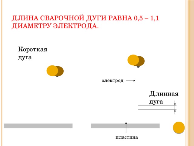 Длина сварочной дуги равна 0,5 – 1,1 диаметру электрода. Короткая дуга электрод Длинная дуга пластина 