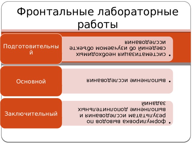 систематизация необходимых сведений об изучаемом объекте исследования систематизация необходимых сведений об изучаемом объекте исследования выполнение исследования выполнение исследования формулировка выводов по результатам исследования и выполнение дополнительных заданий формулировка выводов по результатам исследования и выполнение дополнительных заданий Фронтальные лабораторные работы Подготовительный Основной Заключительный 13 