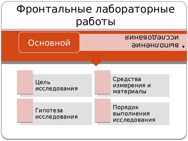 Фронтальные лабораторные работы выполнение исследования выполнение исследования Основной Цель исследования Средства измерения и материалы Гипотеза исследования Порядок выполнения исследования  
