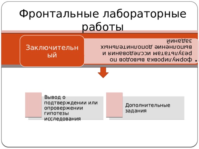 формулировка выводов по результатам исследования и выполнение дополнительных заданий формулировка выводов по результатам исследования и выполнение дополнительных заданий Фронтальные лабораторные работы Заключительный Вывод о подтверждении или опровержении гипотезы исследования Дополнительные задания  