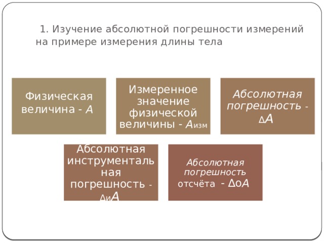  1. Изучение абсолютной погрешности измерений на примере измерения длины тела Физическая величина - А  Измеренное значение физической величины - А изм Абсолютная погрешность - ∆ А  Абсолютная инструментальная погрешность - ∆ и А  Абсолютная погрешность отсчёта - ∆о А  