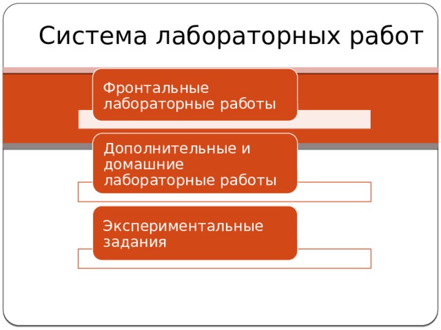 Система лабораторных работ Фронтальные лабораторные работы Дополнительные и домашние лабораторные работы Экспериментальные задания 