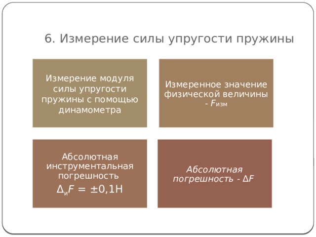   6. Измерение силы упругости пружины Измерение модуля силы упругости пружины с помощью динамометра Измеренное значение физической величины - F изм Абсолютная инструментальная погрешность Абсолютная погрешность - ∆ F  Δ и F = ±0,1H 