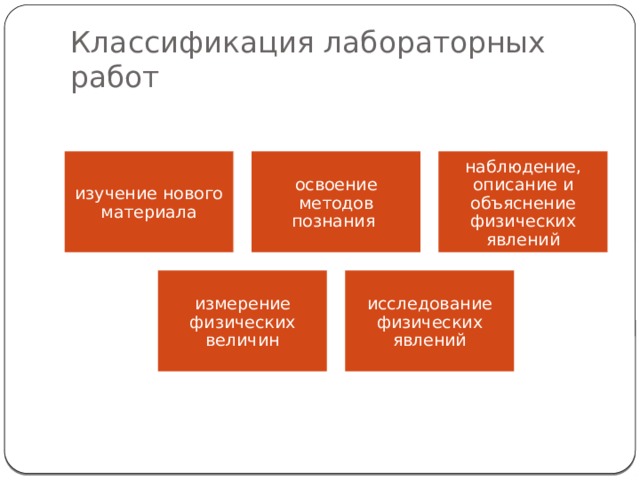 Классификация лабораторных работ изучение нового материала освоение методов познания наблюдение, описание и объяснение физических явлений измерение физических величин исследование физических явлений 