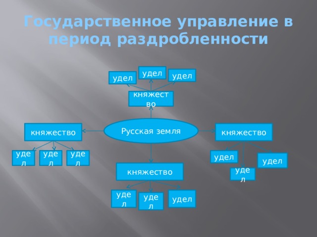 Как изменилось государственное управление в период раздробленности. Государственное управление в период раздробленности.