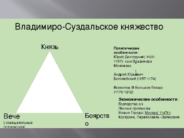 Органы власти владимиро суздальского княжества