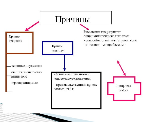 Февральская революция схема