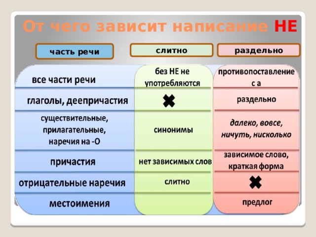 Презентация 7 класс русский язык различение частицы не и приставки не