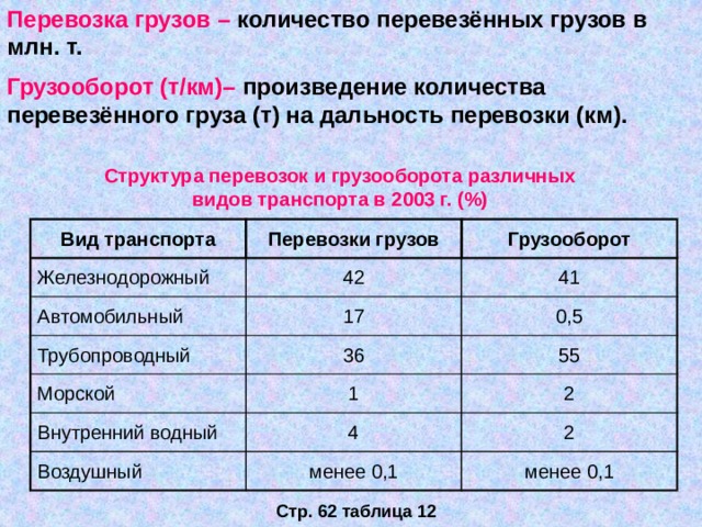 Самый большой объем перевозок грузов имеет