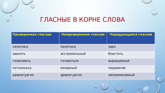 Гласные в корне слова Проверяемая гласная Непроверяемая гласная политика Чередующаяся гласная политика звонить экстремальный заря голосовать потихоньку блистать готовиться мизерный выращенный драматургия подровняв драматургия непромокаемый 