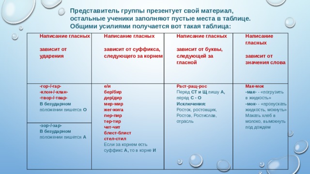 Представитель группы презентует свой материал, остальные ученики заполняют пустые места в таблице. Общими усилиями получается вот такая таблица: Написание гласных  Написание гласных -гор-/-гар- зависит от ударения -клон-/-клан-  -зор-/-зар- Написание гласных е/и бер/бир Раст-ращ-рос -твор-/-твар- В безударном положении пишется А Написание гласных  зависит от суффикса, следующего за корнем В безударном положении пишется О  дер/дир зависит от буквы, следующей за гласной Мак-мок Перед СТ и Щ пишу А, перед С - О -мак- - «погрузить в жидкость» Исключения: мер-мир зависит от значения слова -мок- - «пропускать жидкость, мокнуть» Росток, ростовщик, Ростов, Ростислав, отрасль жег-жига Макать хлеб в молоко, вымокнуть под дождем пер-пир тер-тир чет-чит блест-блист стел-стил Если за корнем есть суффикс А, то в корне И 