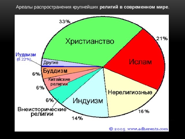  Ареалы распространения крупнейших религий  в  современном  мире . 
