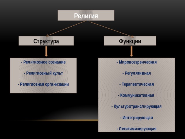 Религия Структура Функции - Мировоззренческая - Религиозное сознание   - Религиозный культ - Регулятивная   - Религиозная организации - Терапевтическая   - Коммуникативная  - Культуротранслирующая  - Интегрирующая  - Легитимизирующая 