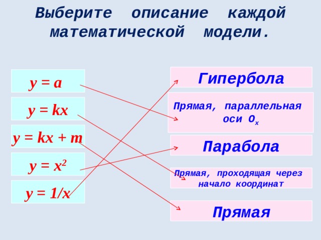 Выберите описание каждой математической модели. Гипербола у = а Прямая, параллельная оси О х y = kx y = kx + m Парабола y = x 2 Прямая, проходящая через начало координат y = 1/x Прямая 