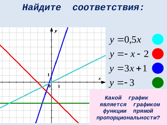 Найдите соответствия: Какой график  является графиком функции прямой пропорциональности? 