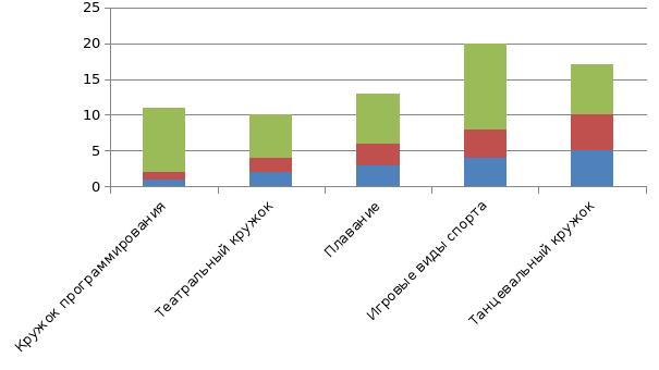 На диаграмме указаны виды деятельности которым отдают предпочтение ребята после занятий в школе