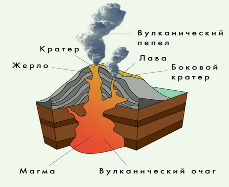 Рисунок вулкана по географии 5 класс