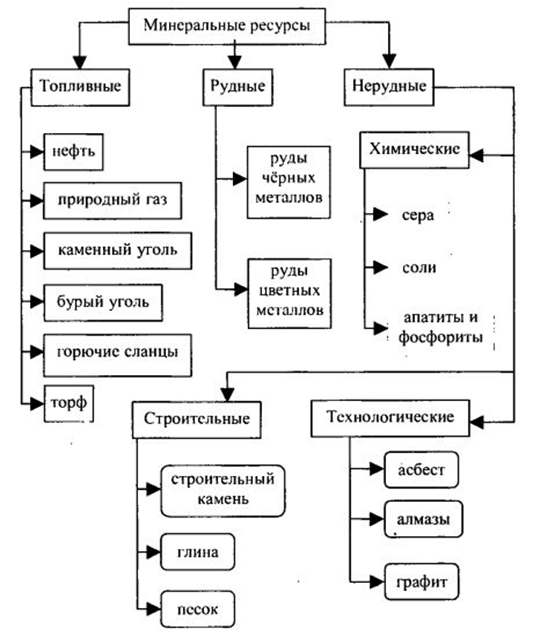 Минеральные ресурсы страны и проблемы их использования. Минеральные ресурсы мира схема. Минеральные ресурсы и природные классификация. Схема классификации минерально сырьевых ресурсов. Классификация природных ресурсов Минеральные.