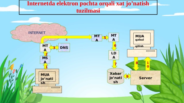 Internetda elektron pochta orqali xat jo’natish tuzilmasi  INTERNET MUA qabul  qilish MTA 4 MTA 5 6 DNS MTA 3 LDA 2 MSA 10 8 7 1 Xabar jo’natish MUA jo’natish Server 9 
