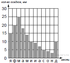 Определите по диаграмме сколько месяцев в томске выпадало больше 55 мм осадков за месяц