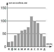 Определите по диаграмме сколько месяцев в оренбурге выпадало больше 55 мм осадков за месяц