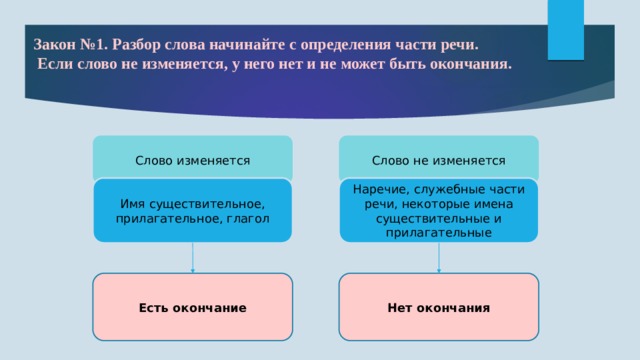 Закон №1. Разбор слова начинайте с определения части речи.  Если слово не изменяется, у него нет и не может быть окончания. Слово изменяется Слово не изменяется Имя существительное, прилагательное, глагол Наречие, служебные части речи, некоторые имена существительные и прилагательные Есть окончание Нет окончания 