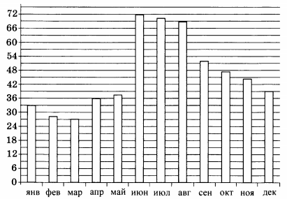 Определите по диаграмме сколько месяцев в 2015 году