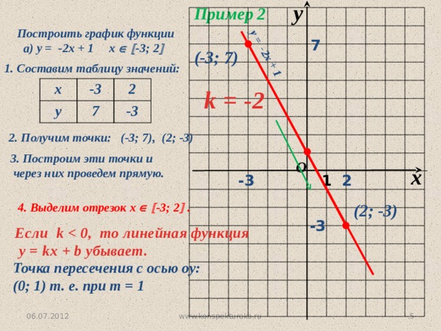 y Пример 2  у = -2х + 1 Построить график функции  а) у = -2х + 1 х    -3; 2  7 (-3; 7) 1. Составим таблицу значений: х -3 у 2 7 -3  k = -2 2. Получим точки: (-3; 7), (2; -3) 3. Построим эти точки и  через них проведем прямую. O x 1 2 -3 (2; -3) 4. Выделим отрезок х    -3; 2  . -3 Если k   у = kx + b убывает. Точка пересечения с осью оу: (0; 1) т. е. при т = 1 www.konspekturoka.ru 4 06.07.2012 