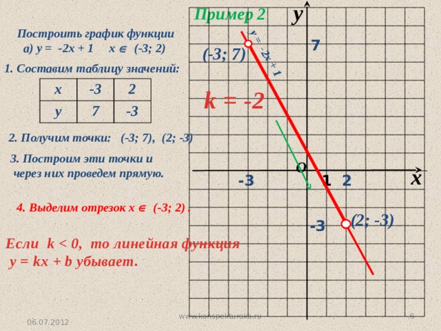 y Пример 2  у = -2х + 1 Построить график функции  а) у = -2х + 1 х  (-3; 2) 7 (-3; 7) 1. Составим таблицу значений: х -3 у 2 7 -3  k = -2 2. Получим точки: (-3; 7), (2; -3) 3. Построим эти точки и  через них проведем прямую. O x 1 2 -3 4. Выделим отрезок х  (-3; 2) . (2; -3) -3 Если k   у = kx + b убывает. www.konspekturoka.ru 5 06.07.2012 