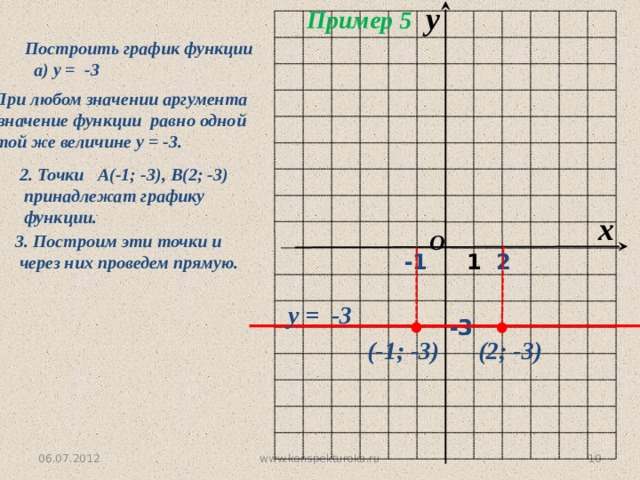 y Пример 5 Построить график функции  а) у = -3 1. При любом значении аргумента  х значение функции равно одной  и той же величине у = -3. 2. Точки А(-1; -3), В(2; -3)  принадлежат графику  функции. x O 3. Построим эти точки и  через них проведем прямую. 1 -1 2  у = -3 -3 -3 (2; -3) (-1; -3) www.konspekturoka.ru 7 06.07.2012 