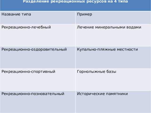 9 класс. Презентация "Рекреационные ресурсы"