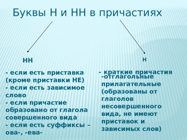 Буквы Н и НН в причастиях  НН Н - краткие причастия - если есть приставка (кроме приставки НЕ) - если есть зависимое слово - если причастие образовано от глагола совершенного вида - если есть суффиксы –ова-, -ева- -отглагольные прилагательные (образованы от глаголов несовершенного вида, не имеют приставок и зависимых слов) 