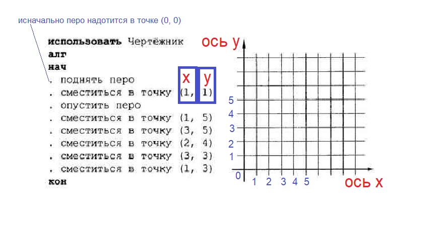 Опишите исполнителя чертежник по плану 1 имя 2 круг решаемых задач