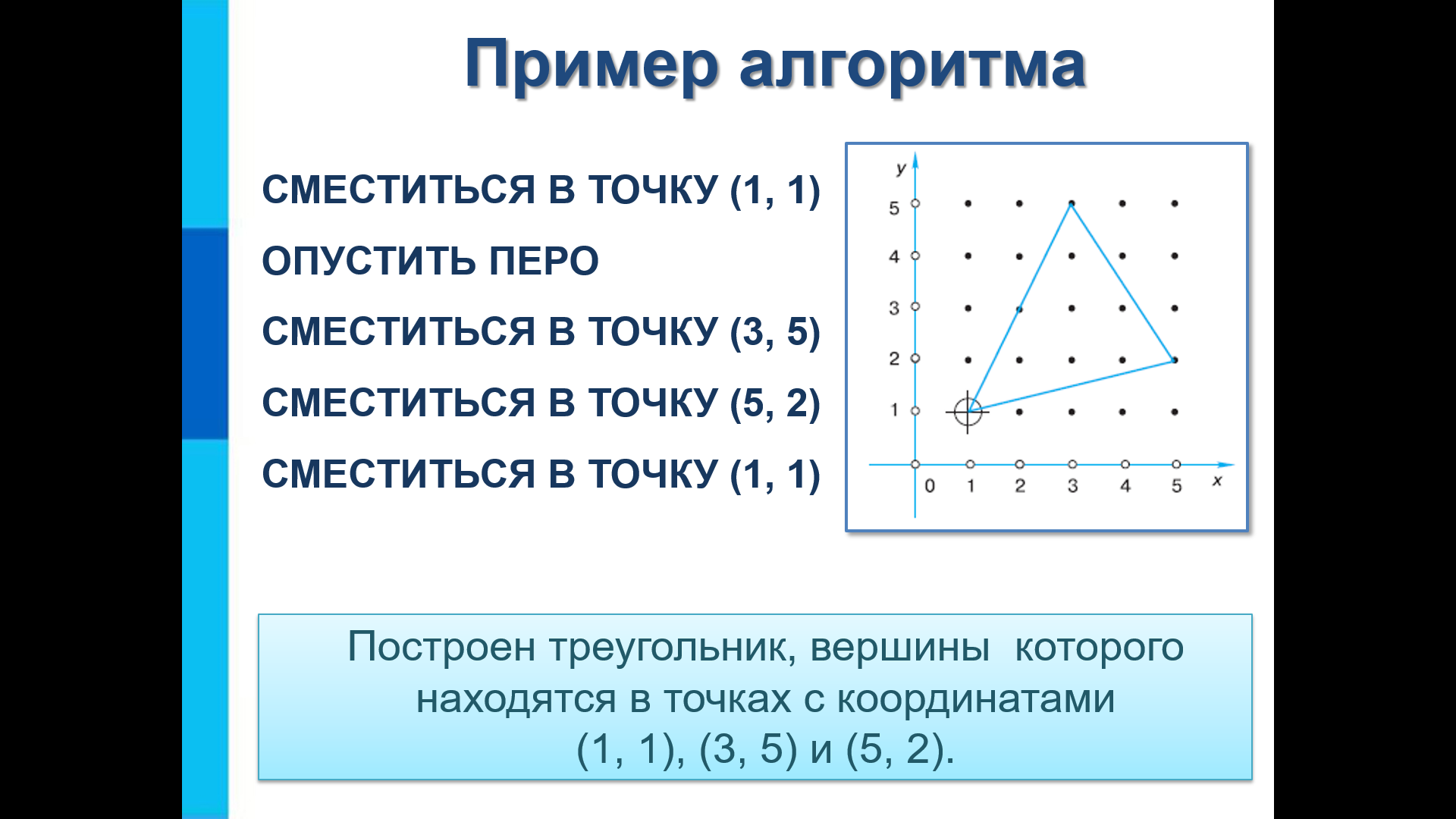 Опишите исполнителя чертежник по плану