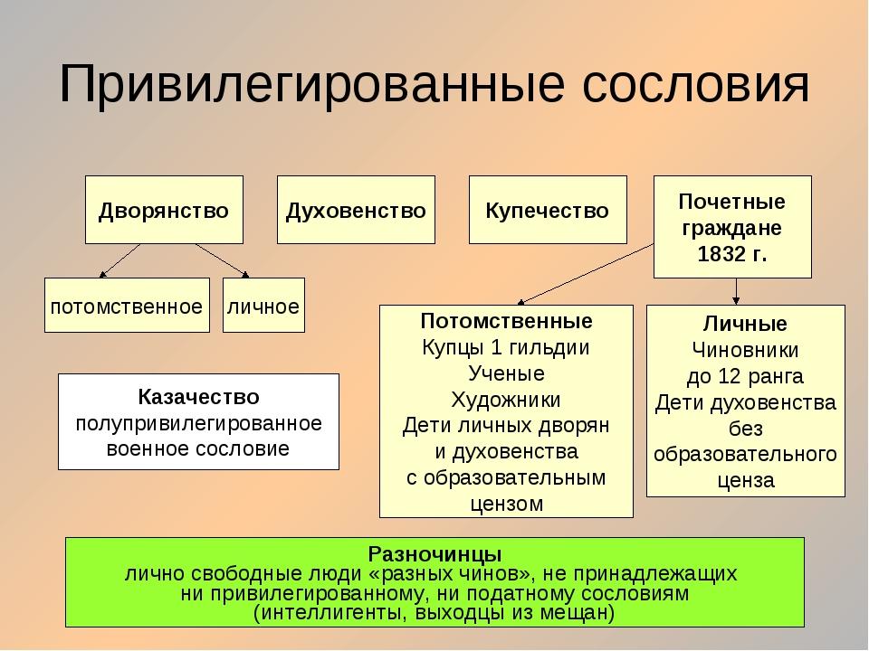 Заполните схему впишите сословия какими привилегиями обладали духовенство и дворянство ответы