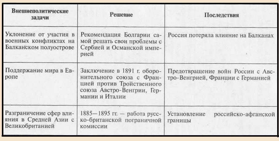 Внешняя политика александра 3 план урока