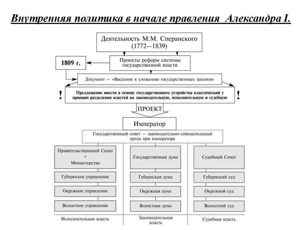 Схема основные органы власти при александре 1