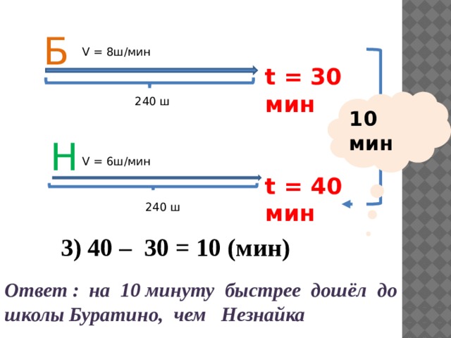 Б V = 8ш/мин t = 30 мин 240 ш 10 мин На ? Н V = 6ш/мин t = 40 мин 240 ш 3) 40 – 30 = 10 (мин) Ответ : на 10 минуту быстрее дошёл до школы Буратино, чем Незнайка 