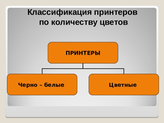 Классификация принтеров