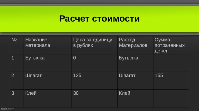 Расчет стоимости № Название материала 1 Цена за единицу в рублях Бутылка 2 Расход Шпагат 3 0 Материалов Сумма потраченных денег Бутылка 125 Клей Шпагат 30 155 Клей 