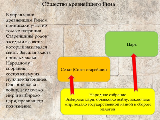 Схема управления в древнейшем риме 5 класс история древнего мира