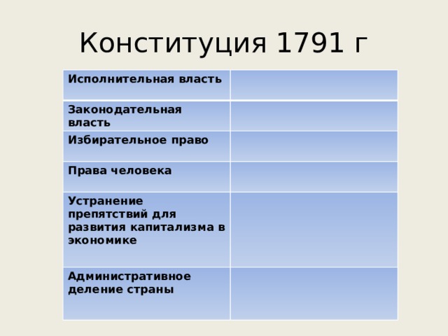 Конституция 1791 г Исполнительная власть Законодательная власть Избирательное право Права человека Устранение препятствий для развития капитализма в экономике Административное деление страны 