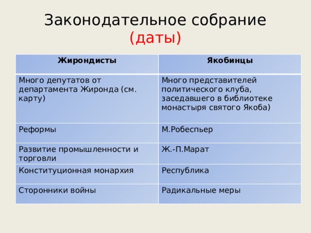 Какие группировки были представлены в законодательном собрании